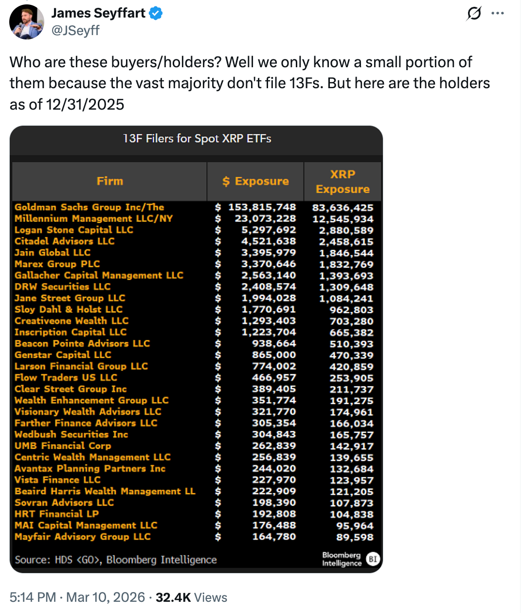 XRP Risks 50% Crash as Goldman Sachs ETF Exposure Fails to Lift Price