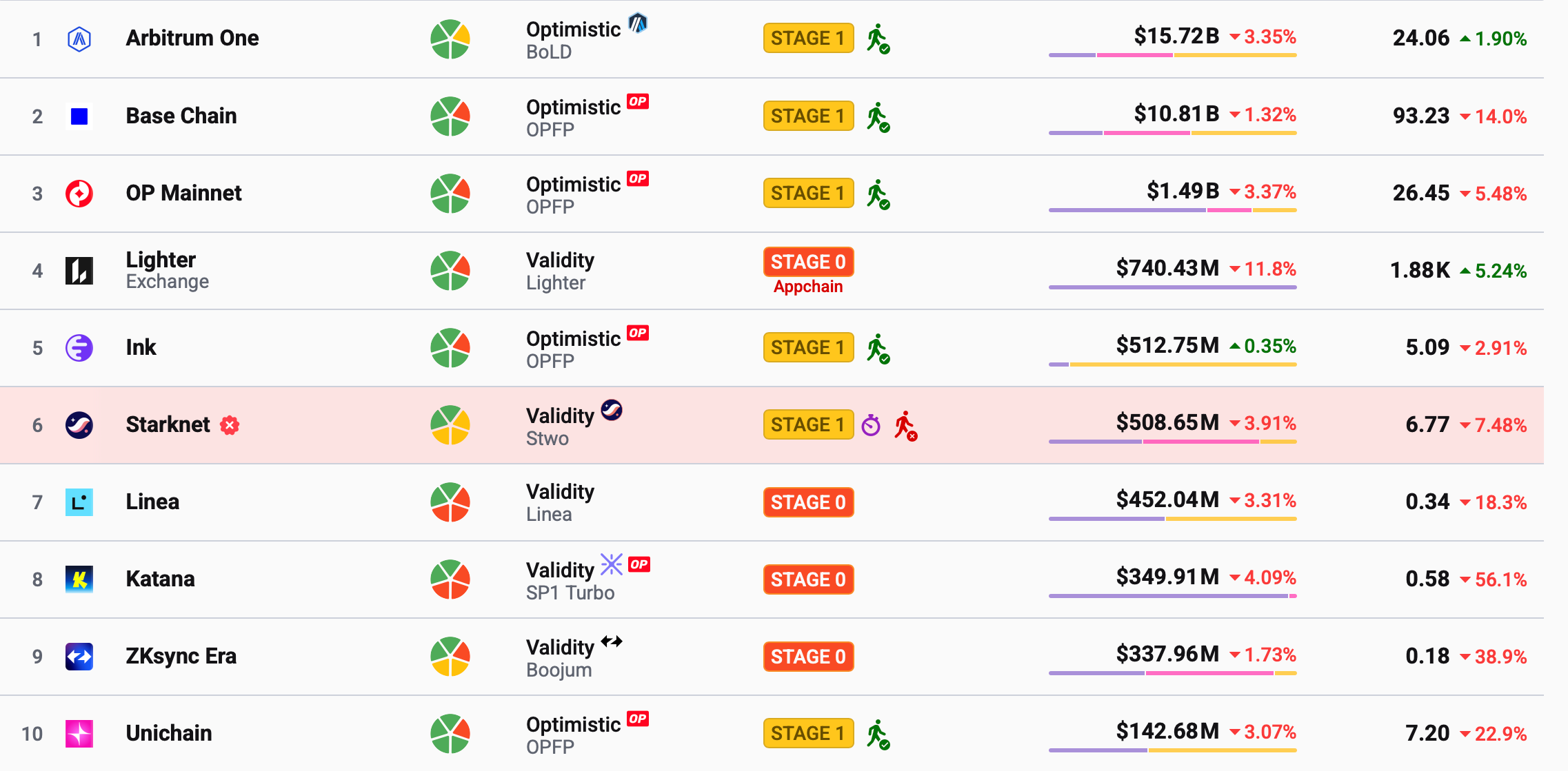 Ethereum, Vitalik Buterin, Ethereum 2.0, Layer2, Arbitrum
