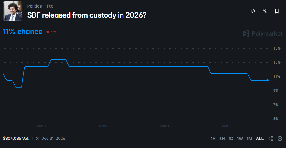 SBF Pardon Chances Continue Drop on Betting Markets