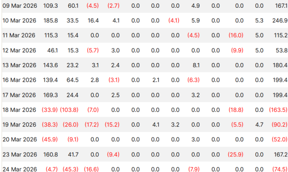 Bitcoin ETFs Bleed $171M, as Investors Fear Weekend War Escalation