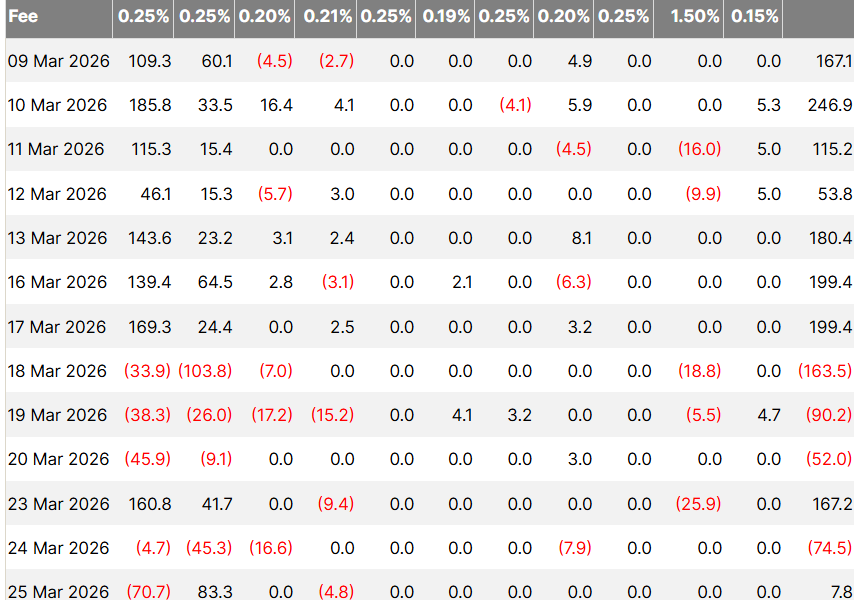 Bitcoin ETFs Bleed $171M, as Investors Fear Weekend War Escalation