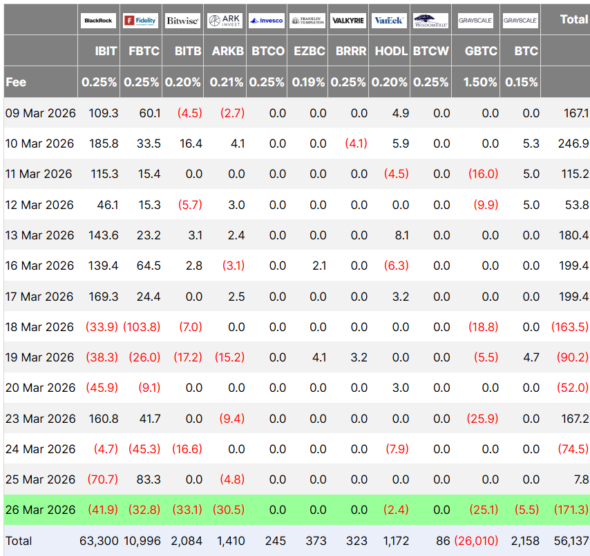 Bitcoin ETFs Bleed $171M, as Investors Fear Weekend War Escalation