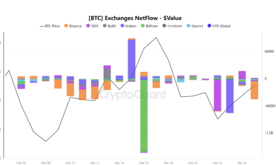Bitcoin Drops Below $68K but Long-Term Holder Buying Accelerates