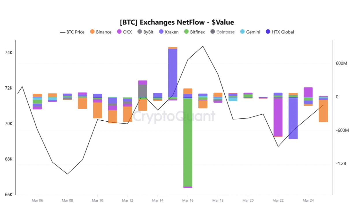 Bitcoin Drops Below $68K but Long-Term Holder Buying Accelerates