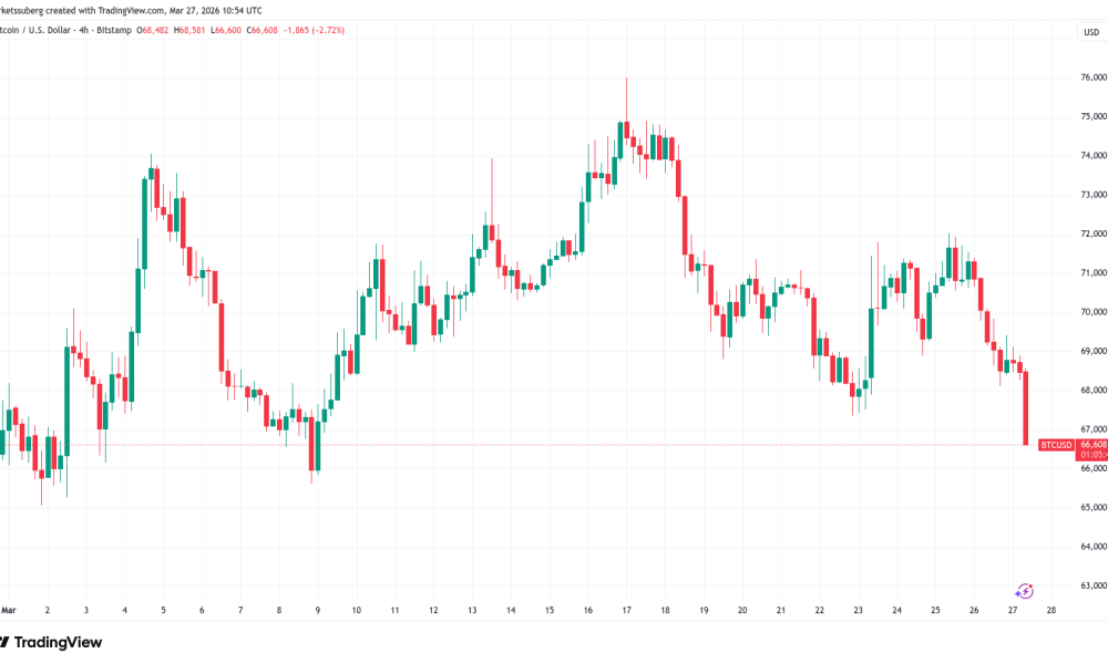 Bitcoin Slumps on Oil Fears as March Monthly Close Risks Deeper Sell-Off