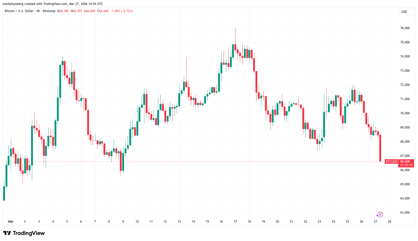 Bitcoin Slumps on Oil Fears as March Monthly Close Risks Deeper Sell-Off