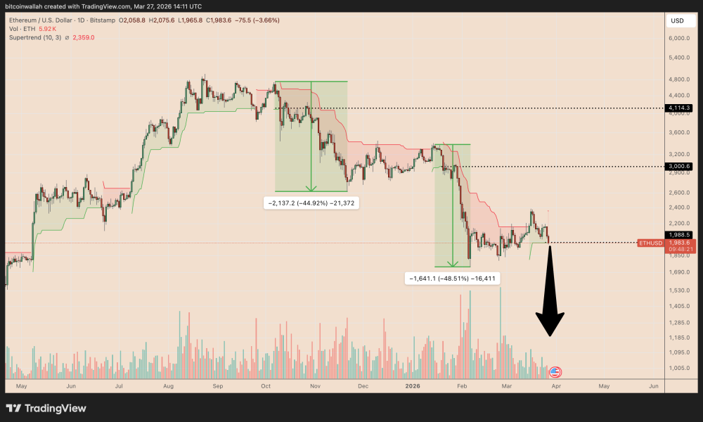 Ethereum Price in Danger of Dropping to $1.2K Next, Analyst Warns