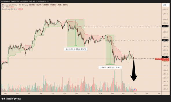 Ethereum Price in Danger of Dropping to $1.2K Next, Analyst Warns