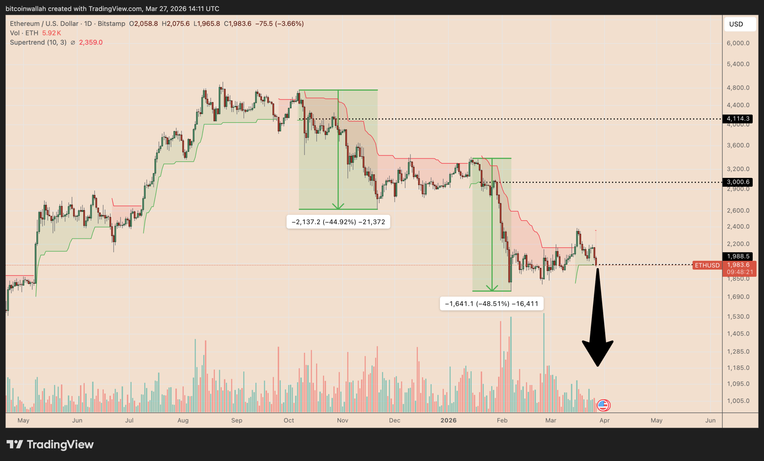 Ethereum Price in Danger of Dropping to $1.2K Next, Analyst Warns