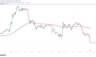 Ethereum Loses $2K as Traders Expect a Deeper Correction in ETH Price