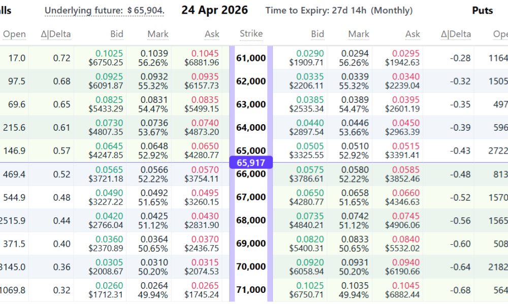 Bitcoin Traders Bet On Sub-$66K BTC In April Due To Rising Fear