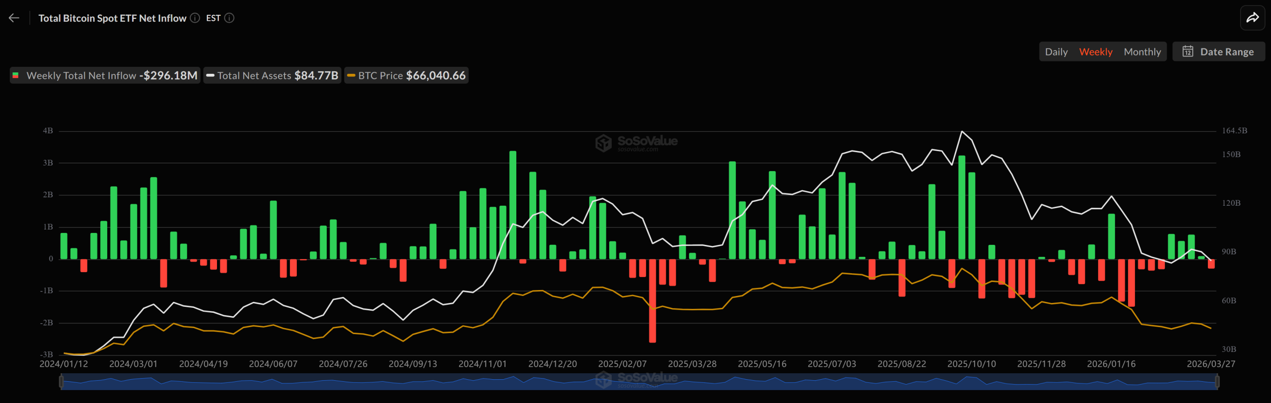 Spot Bitcoin ETFs Break 4-Week Inflow Streak with $296M Outflows