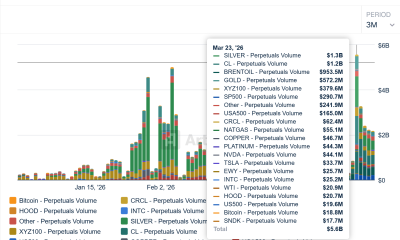 Onchain Commodity Trading Grows, but Liquidity still Favors TradFi
