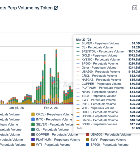Onchain Commodity Trading Grows, but Liquidity still Favors TradFi