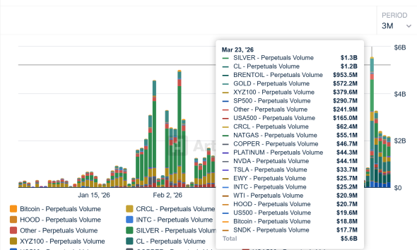 Onchain Commodity Trading Grows, but Liquidity still Favors TradFi