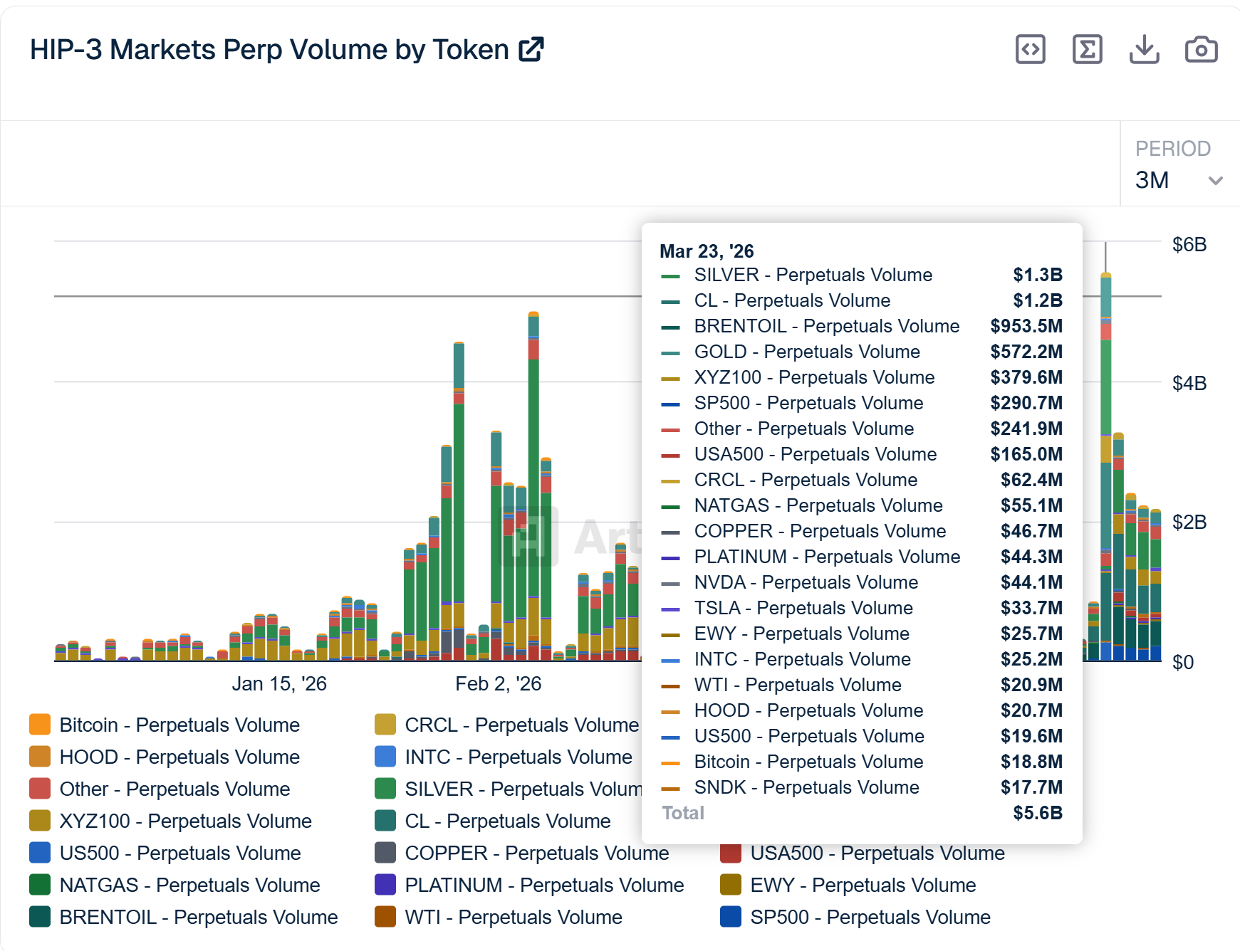 Onchain Commodity Trading Grows, but Liquidity still Favors TradFi