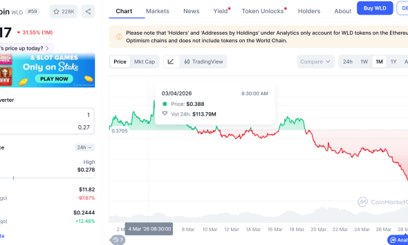 World Foundation Sells $65M in WLD as Token Hits Record Lows