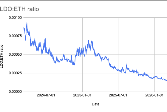Lido DAO Mulls $20M LDO Buyback to Boost Token Price