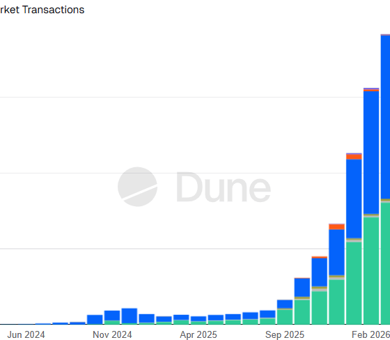 User Transactions and Trading Volume Explode in Prediction Market Platforms