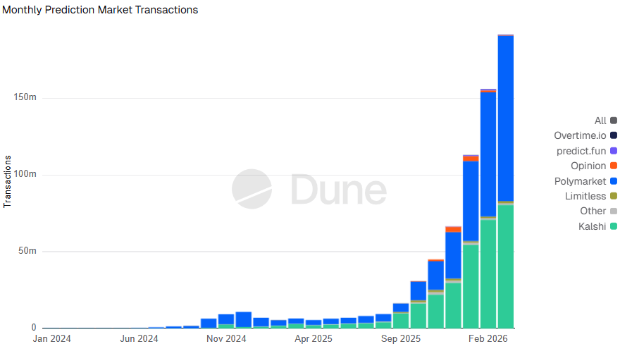 User Transactions and Trading Volume Explode in Prediction Market Platforms