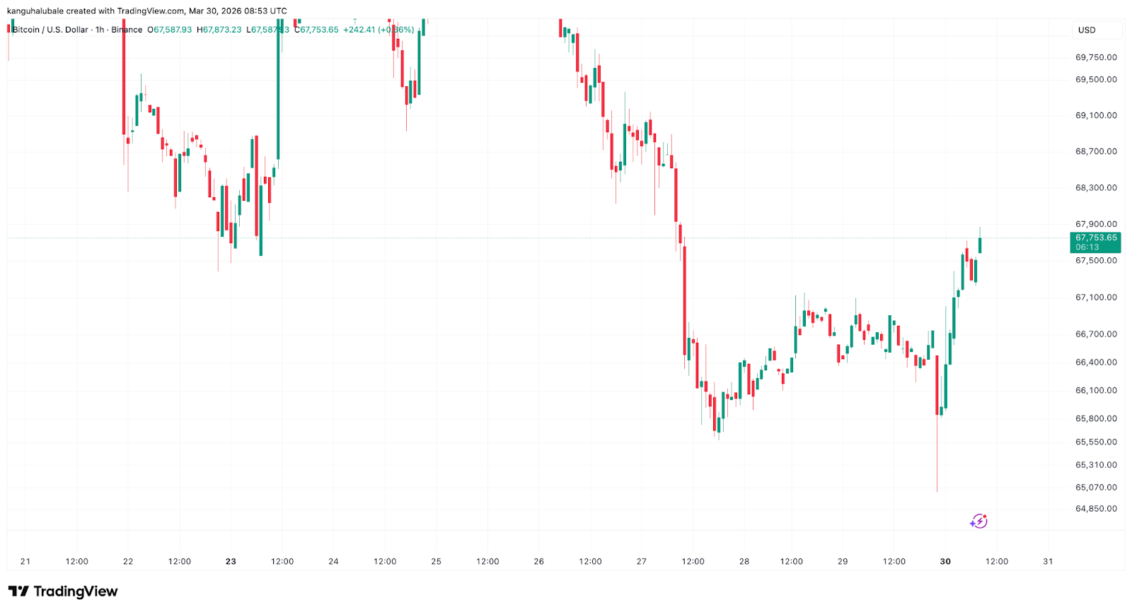 Here’s Why Bitcoin Analysts Say BTC Price Will Bottom at $40K