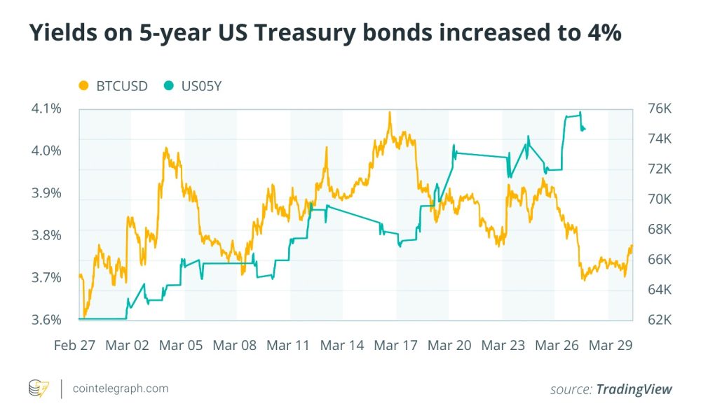 Bitcoin Hashrate falls 6%, US bond yields up 4%: Month in charts