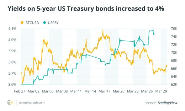 Bitcoin Hashrate falls 6%, US bond yields up 4%: Month in charts