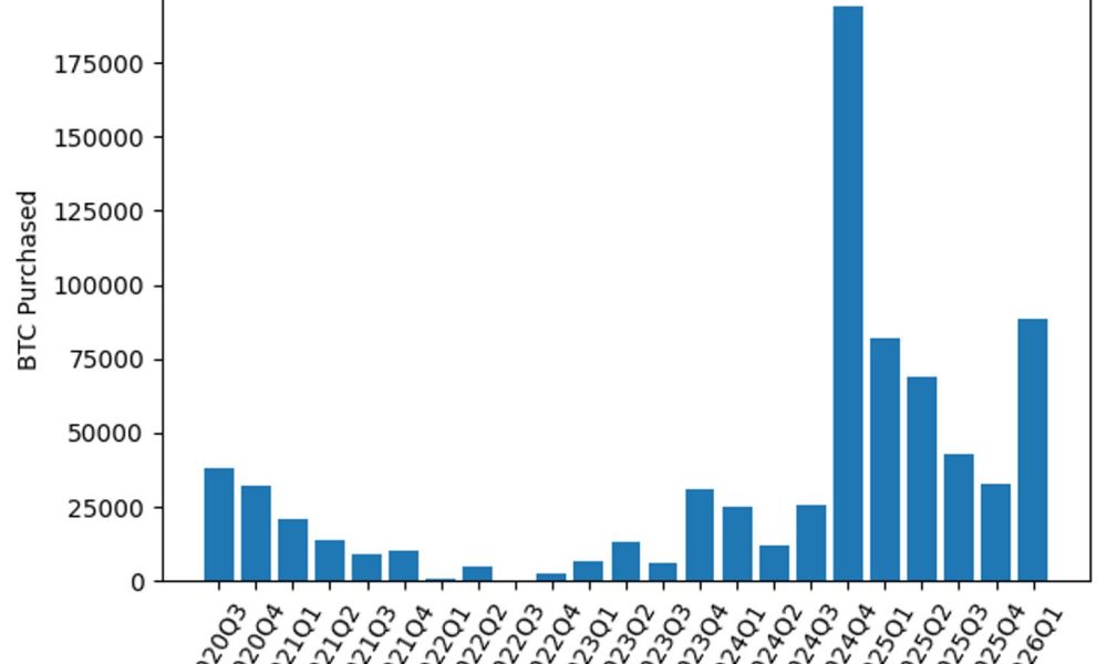 Strategy (MSTR) on track for second-biggest BTC buying quarter despite price drop