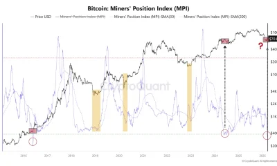 Bitcoin Miners' Position Index Hits Historic Low: Strength Signal or Early Warning Sign?