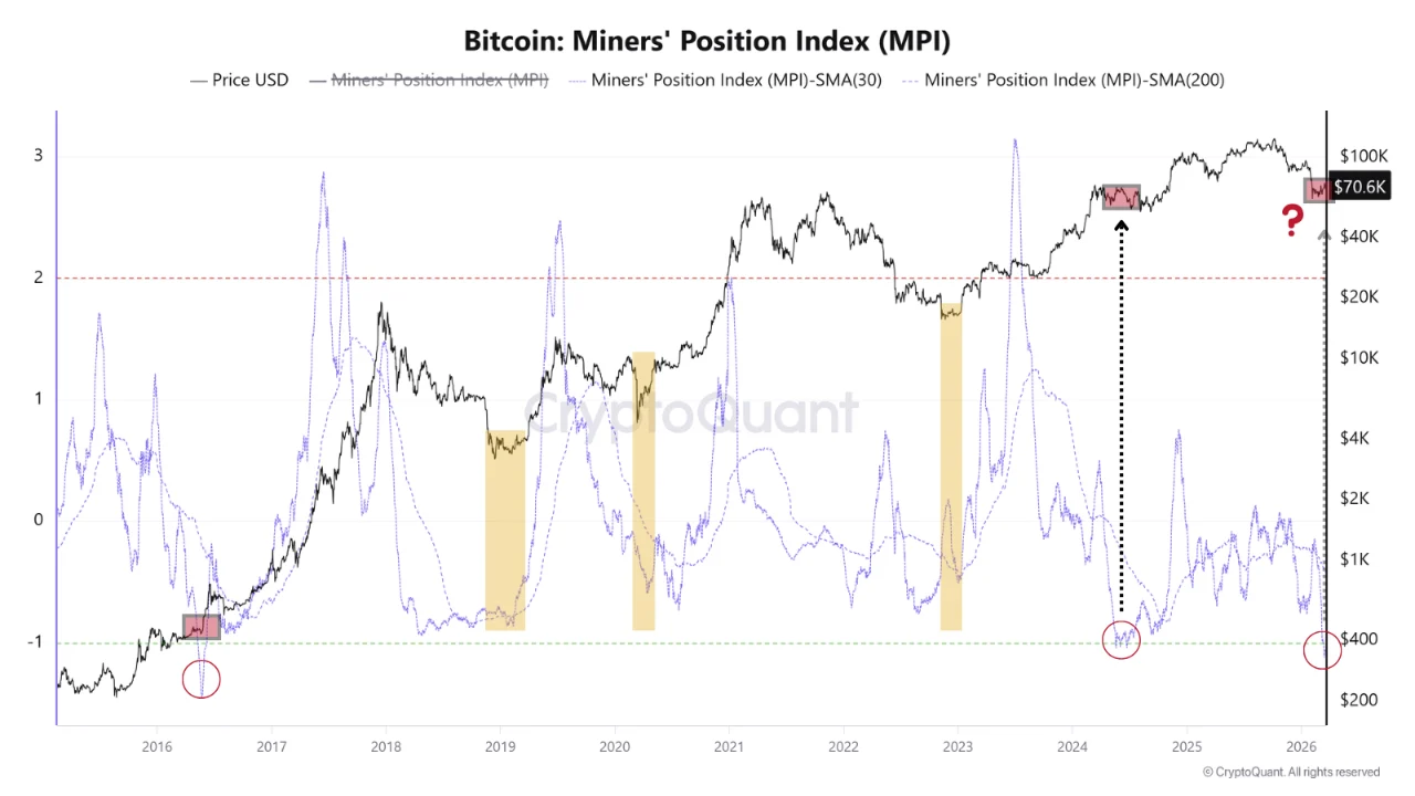 Bitcoin Miners' Position Index Hits Historic Low: Strength Signal or Early Warning Sign?