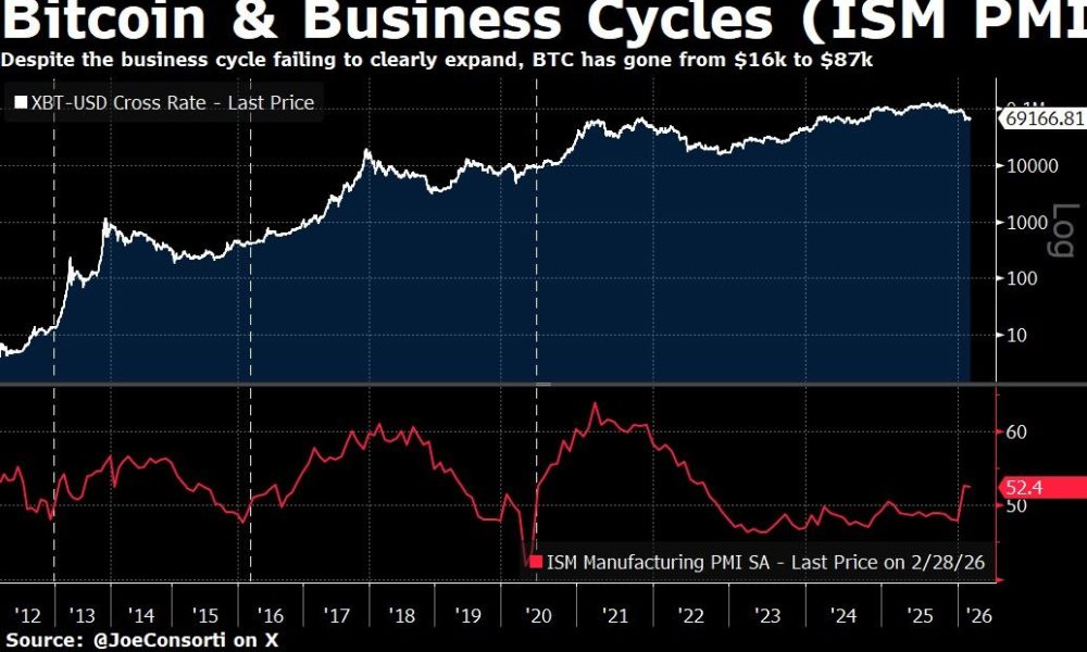 Bitcoin Price vs. ISM PMI Index. Source: Joe Consorti