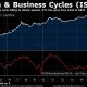 Bitcoin Price vs. ISM PMI Index. Source: Joe Consorti