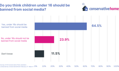 Our survey: Members convincingly back the new Conservative policy of banning under 16s from social media