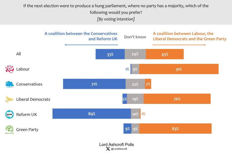 Lord Ashcroft: Who is most trusted on the economy, preferred coalitions, the pensions triple lock, should Starmer resign, and are Reform like the Tories?