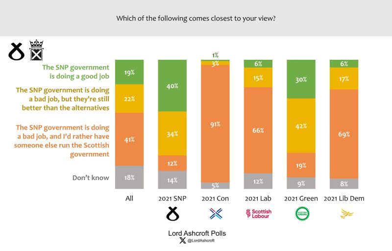 Lord Ashcroft: The SNP’s record, the independence debate, what matters to voters, and is Nicola Sturgeon an asset or a liability? My latest Scottish polling