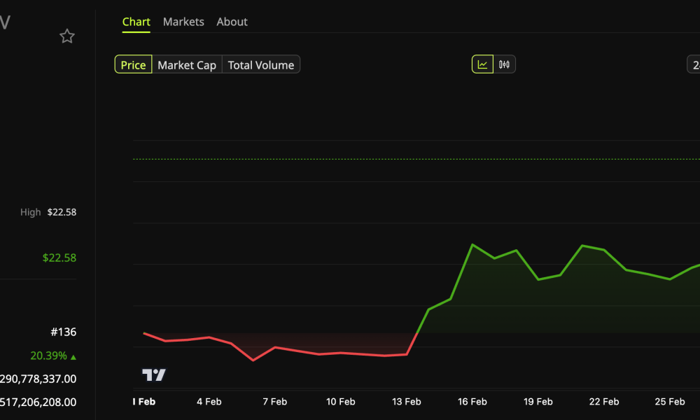 Venice Token (VVV) Token Price Performance