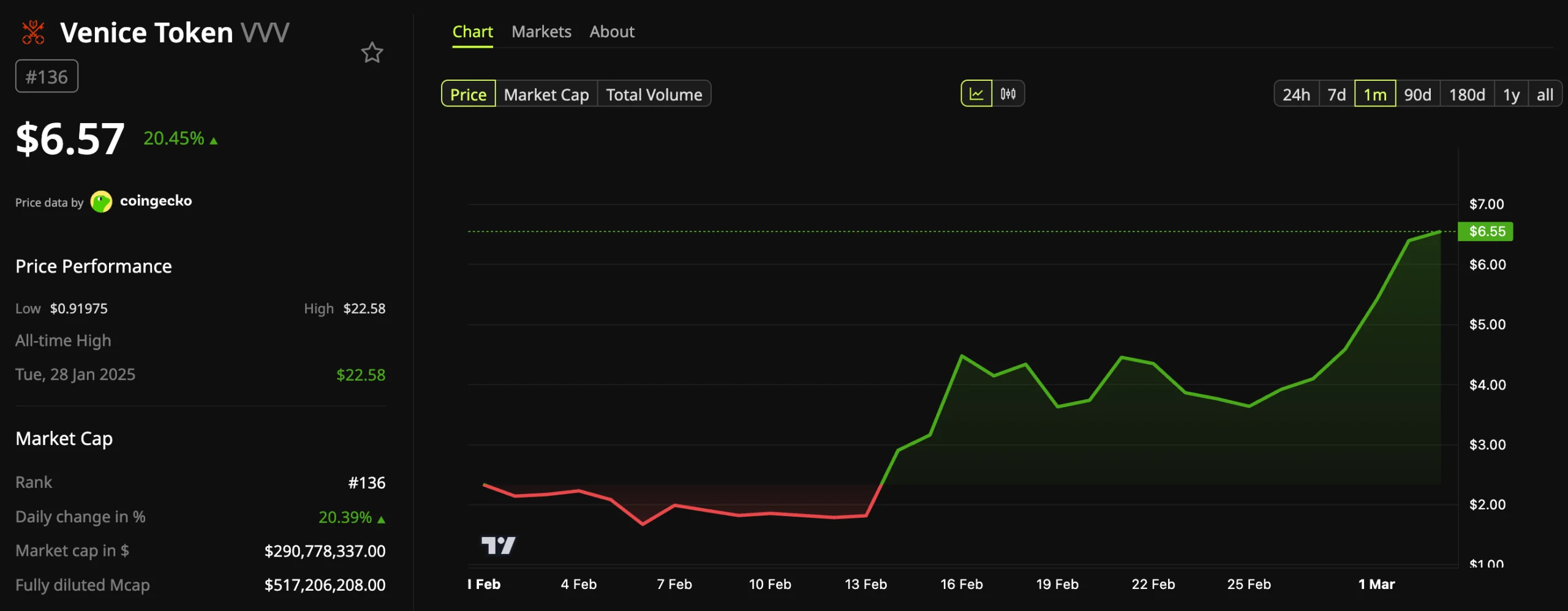 Venice Token (VVV) Token Price Performance