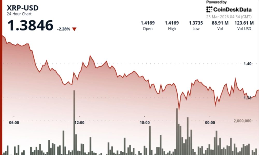 What next as Ripple-linked token break below $1.40 signals downside risk