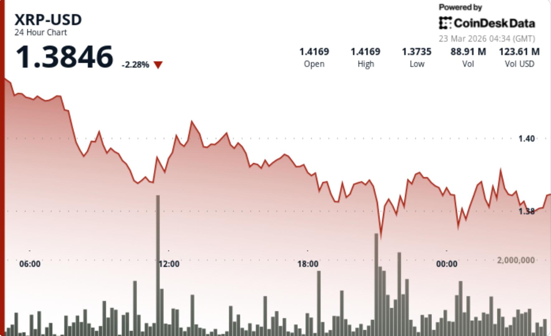 What next as Ripple-linked token break below $1.40 signals downside risk