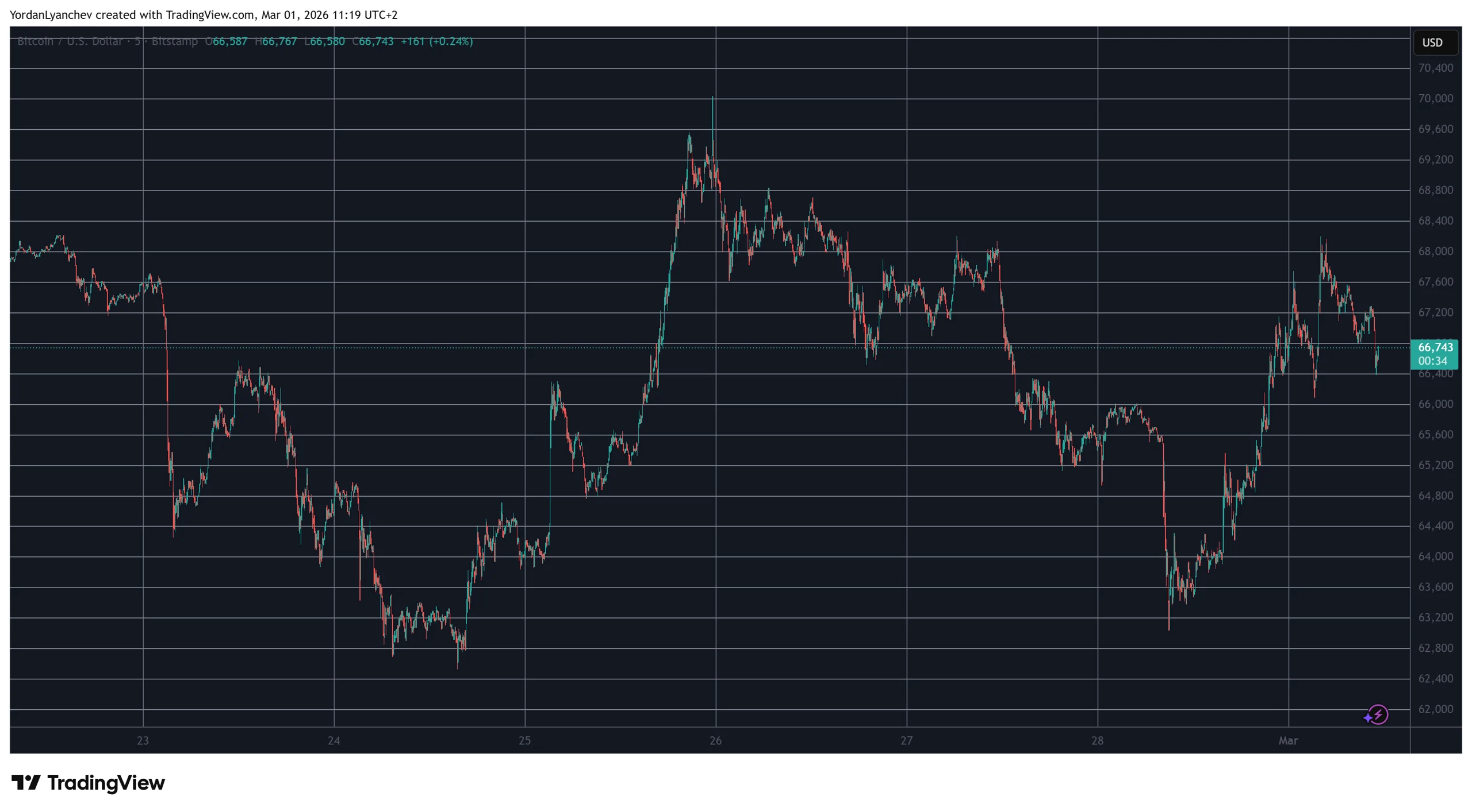 BTCUSD Mar 1. Source: TradingView