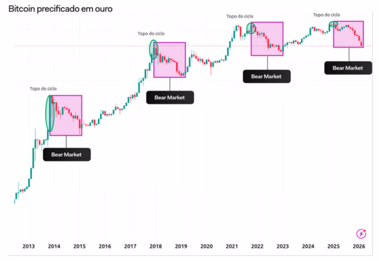 Bitcoin cycles priced in gold (Mercado Bitcoin)