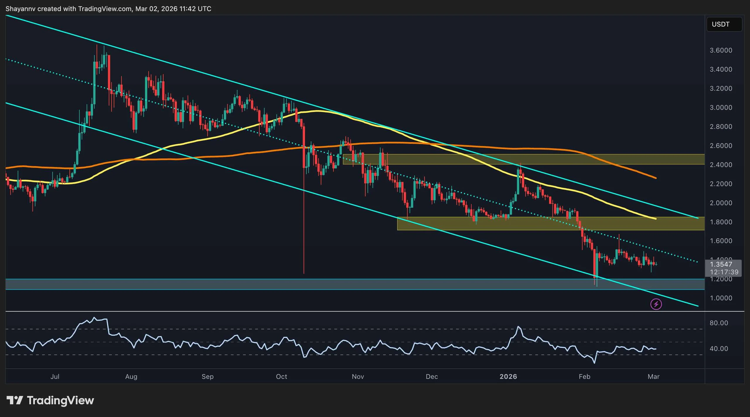Is the Bottom In for XRP? The Critical Levels You Need to Watch