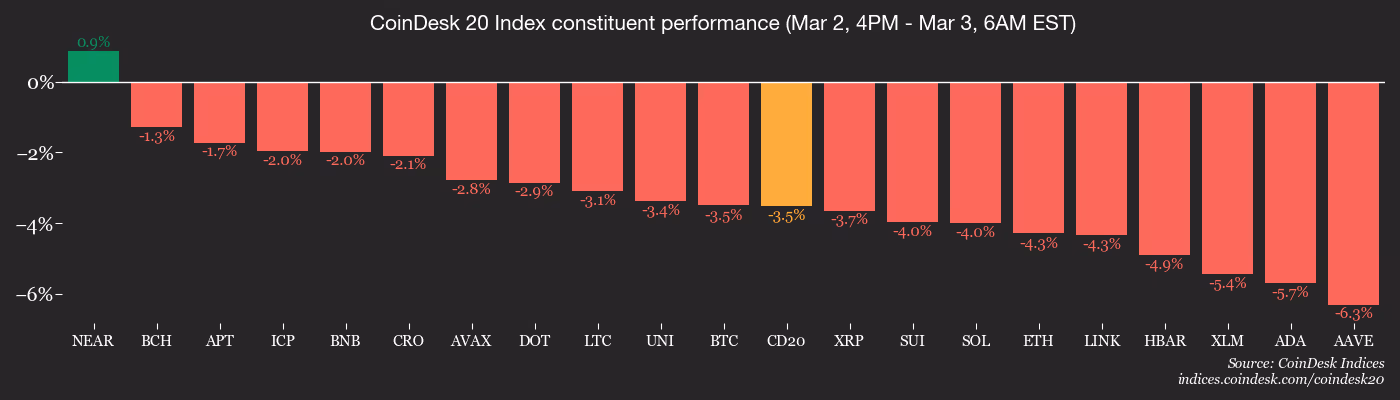 CoinDesk 20 members’ performance