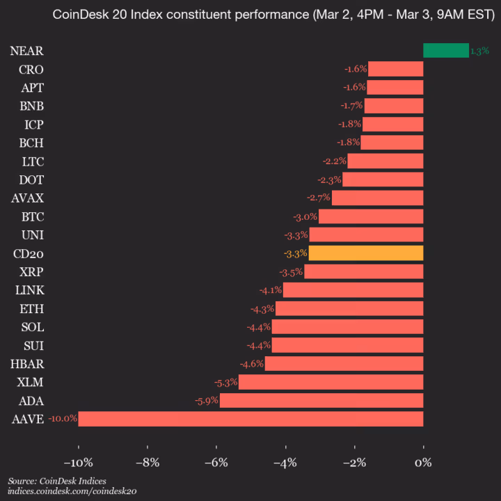 9am CoinDesk 20 Update for 2026-03-03: vertical