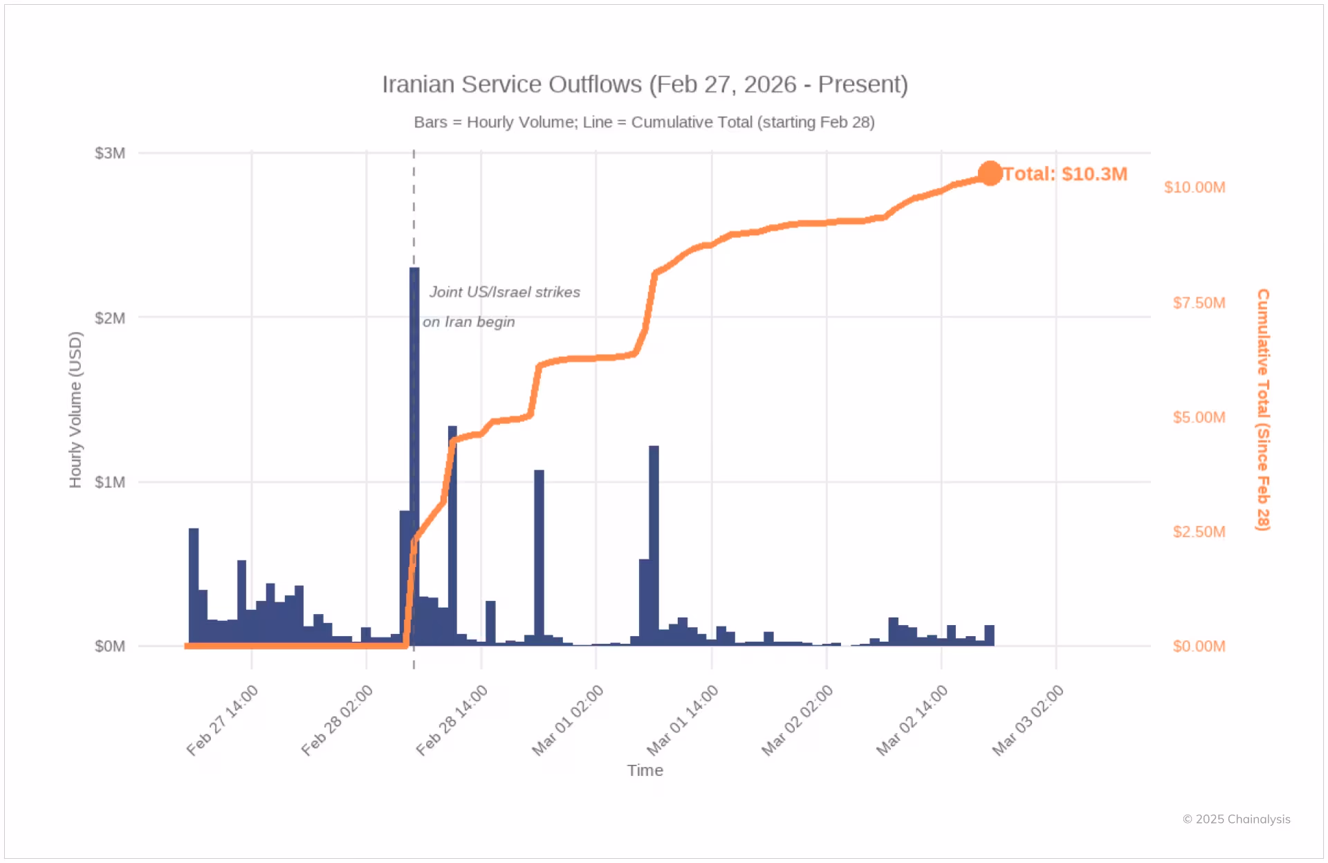 Iranian Exchange Outflows chart