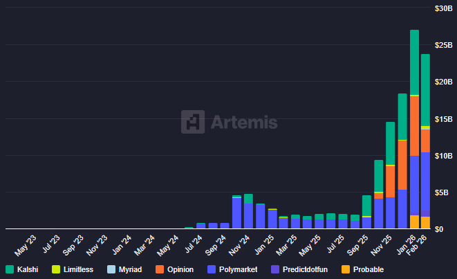 Monthly Prediction Market Volume chart