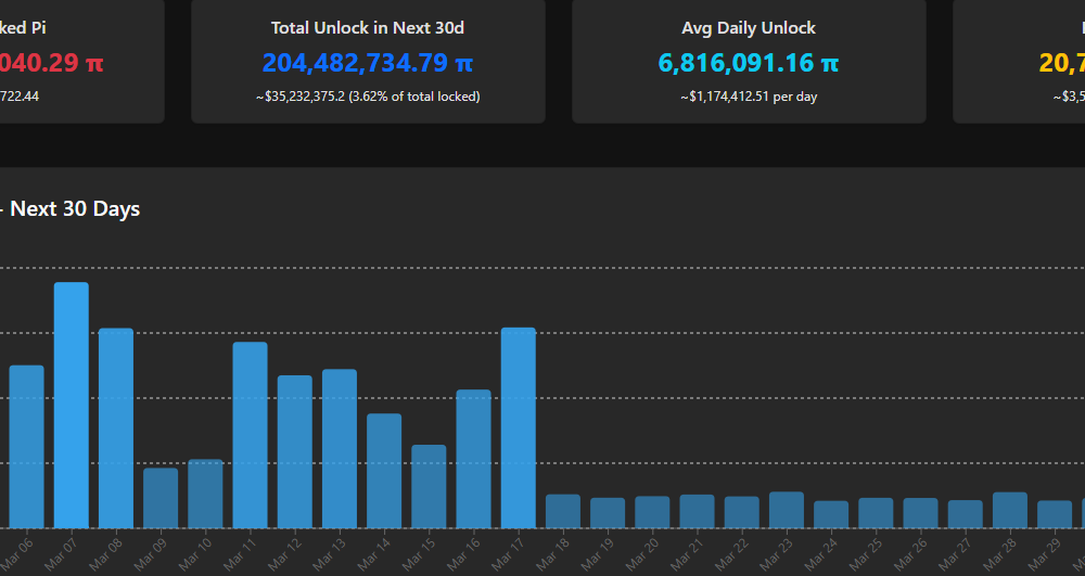 Pi Token Unlock Schedule. Source: PiScan