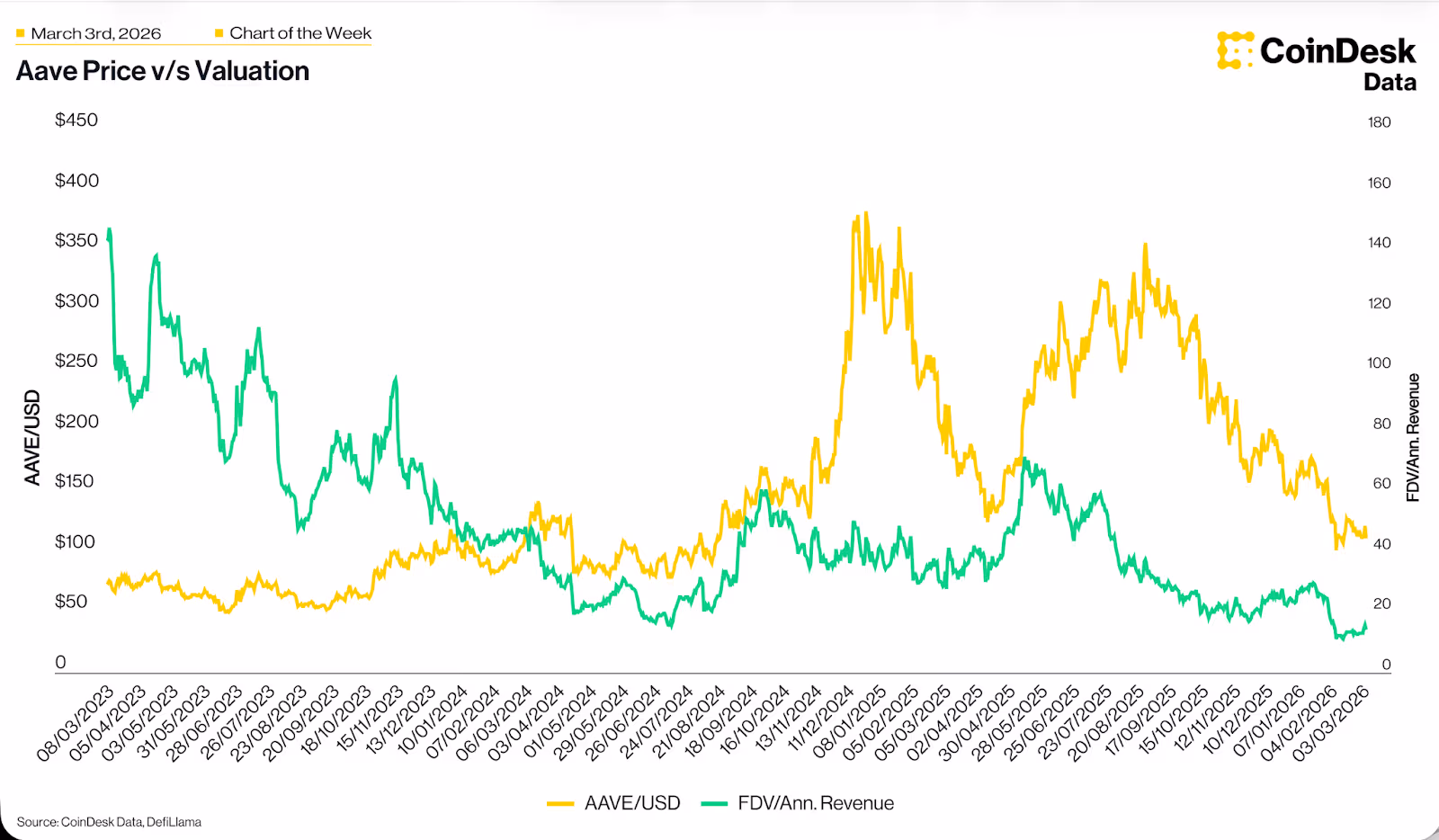Aave Price vs Valuation chart