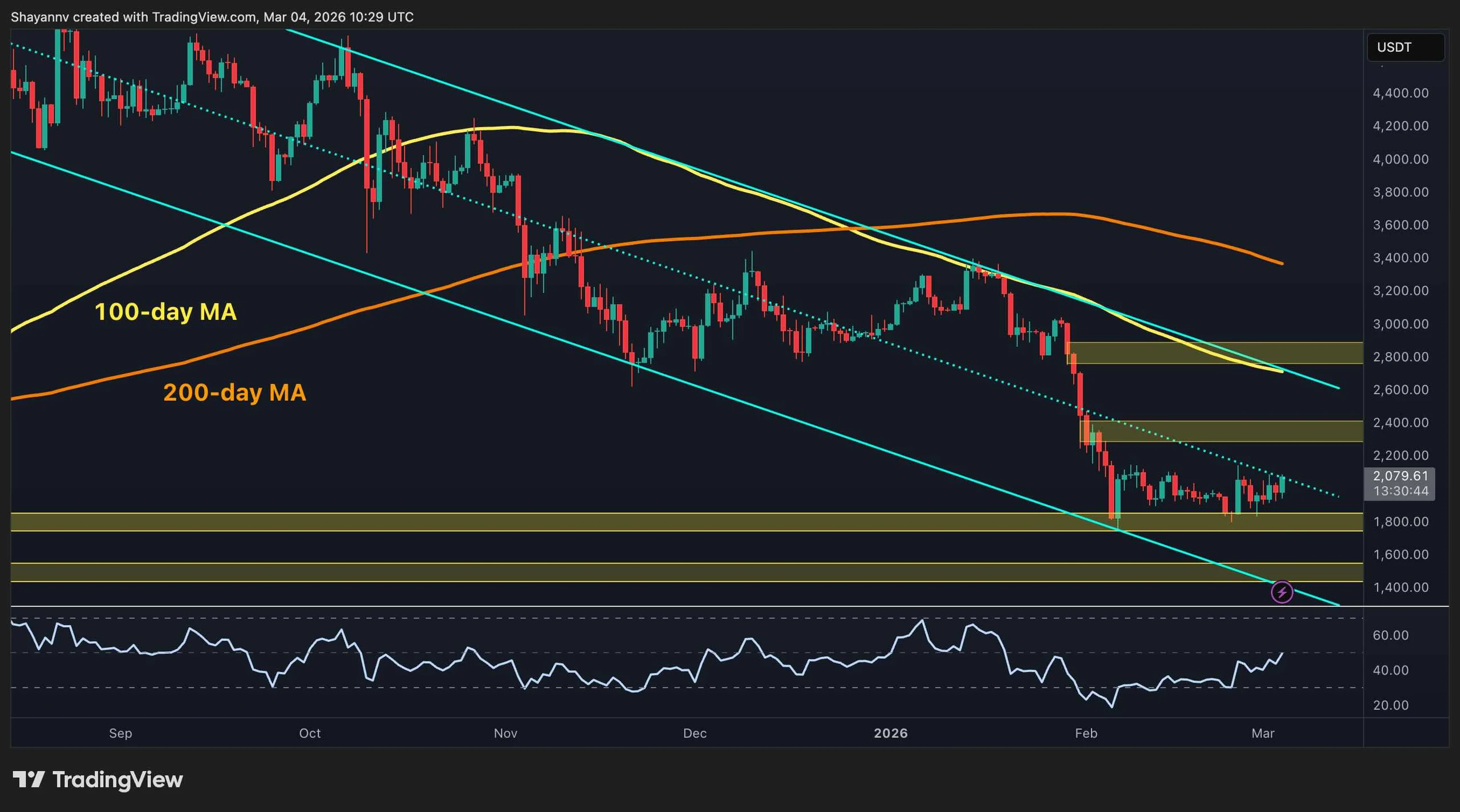 Will ETH Finally Secure the $2K Breakout?