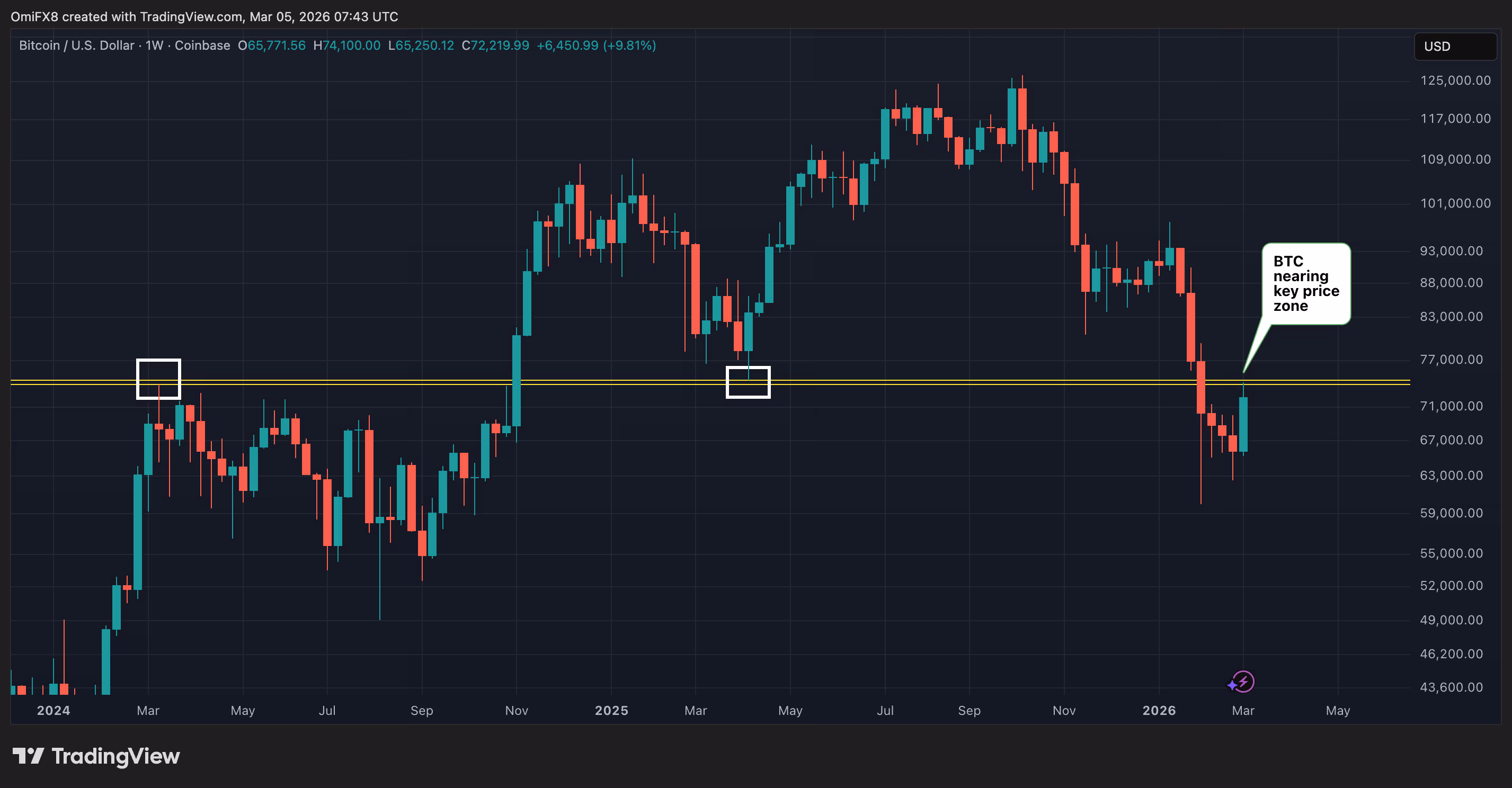 BTC's weekly price swings in candlestick format. (TradingView)